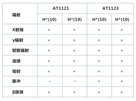 AT1121輻射劑量計