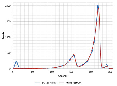 新品推薦——基于核應(yīng)急事故的SabreBPM放射性氣溶膠連續(xù)監(jiān)測(cè)儀