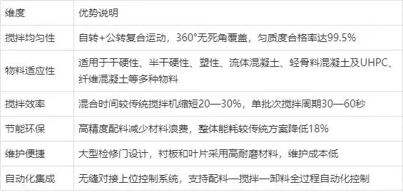 CMP行星式攪拌機的技術(shù)優(yōu)勢總結(jié)